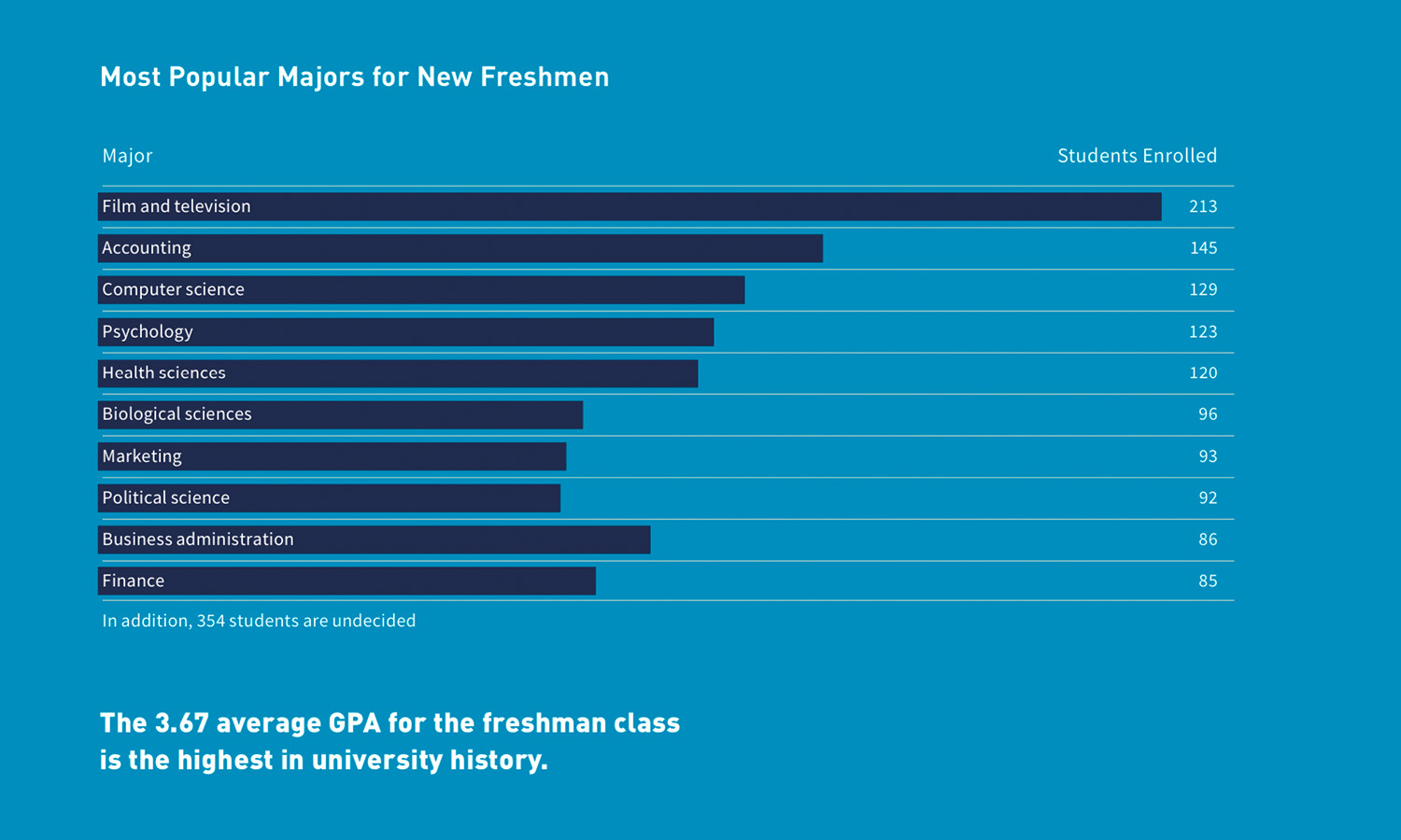 Bar chart showing popular majors for new freshmen: Film and television leads with 213 students, followed by accounting at 145. The freshman class's average GPA is 3.67.