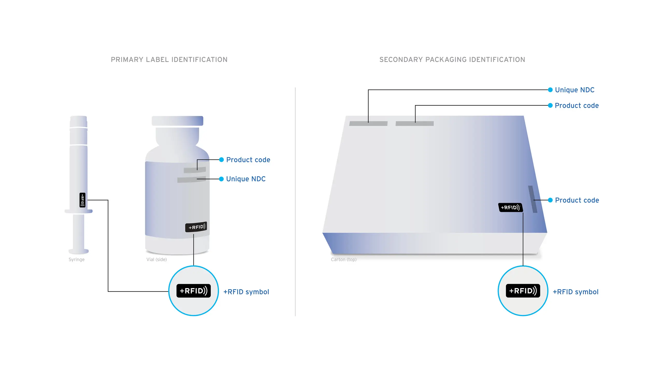 The image illustrates RFID symbols on medical packaging. On the left, there's a syringe and vial, labeled with product code and NDC. On the right, a carton box shows similar labels.
